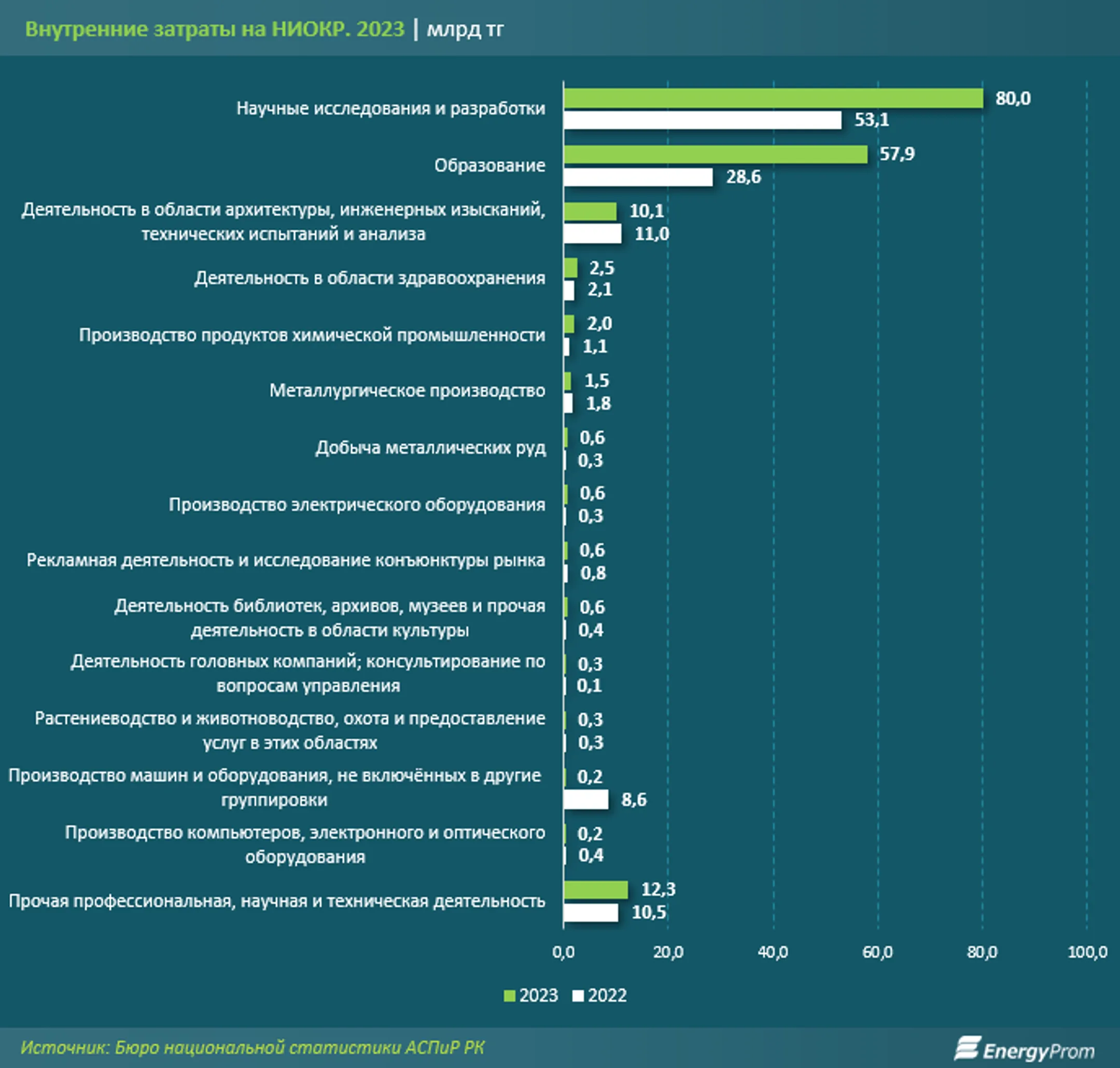 Затраты на науку в Казахстане выросли на 42% - Image Kapital.kz