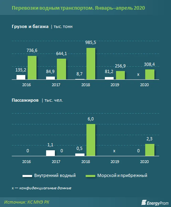 Доходы предприятий морского транспорта увеличились на 12% - фото kapital.kz