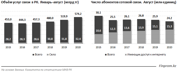 Доходы операторов связи растут 452954 - Kapital.kz 