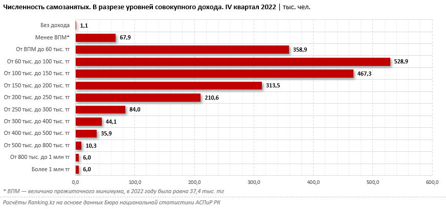 Сколько бизнесменов с миллионными доходами насчитывается в Казахстане 1918522 - Kapital.kz 