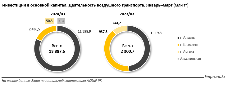 За первый квартал капвложения в сфере авиаперевозок достигли 14 млрд тенге 2985996 - Kapital.kz 