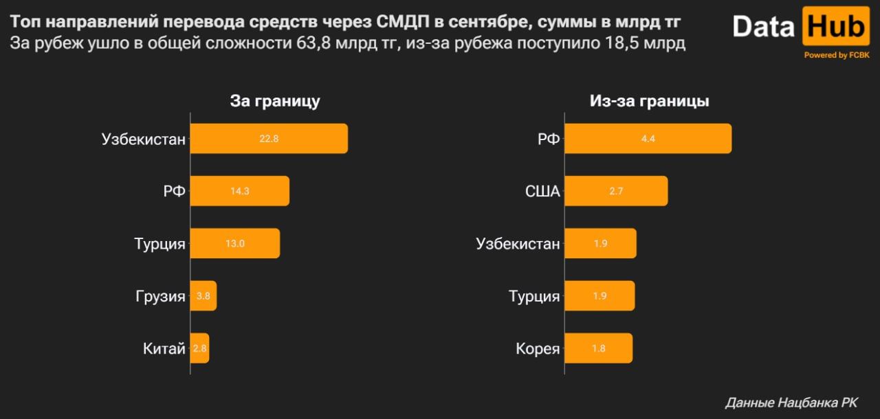 Из Казахстана в Россию отправляют все меньше денег 3455718 — Kapital.kz 