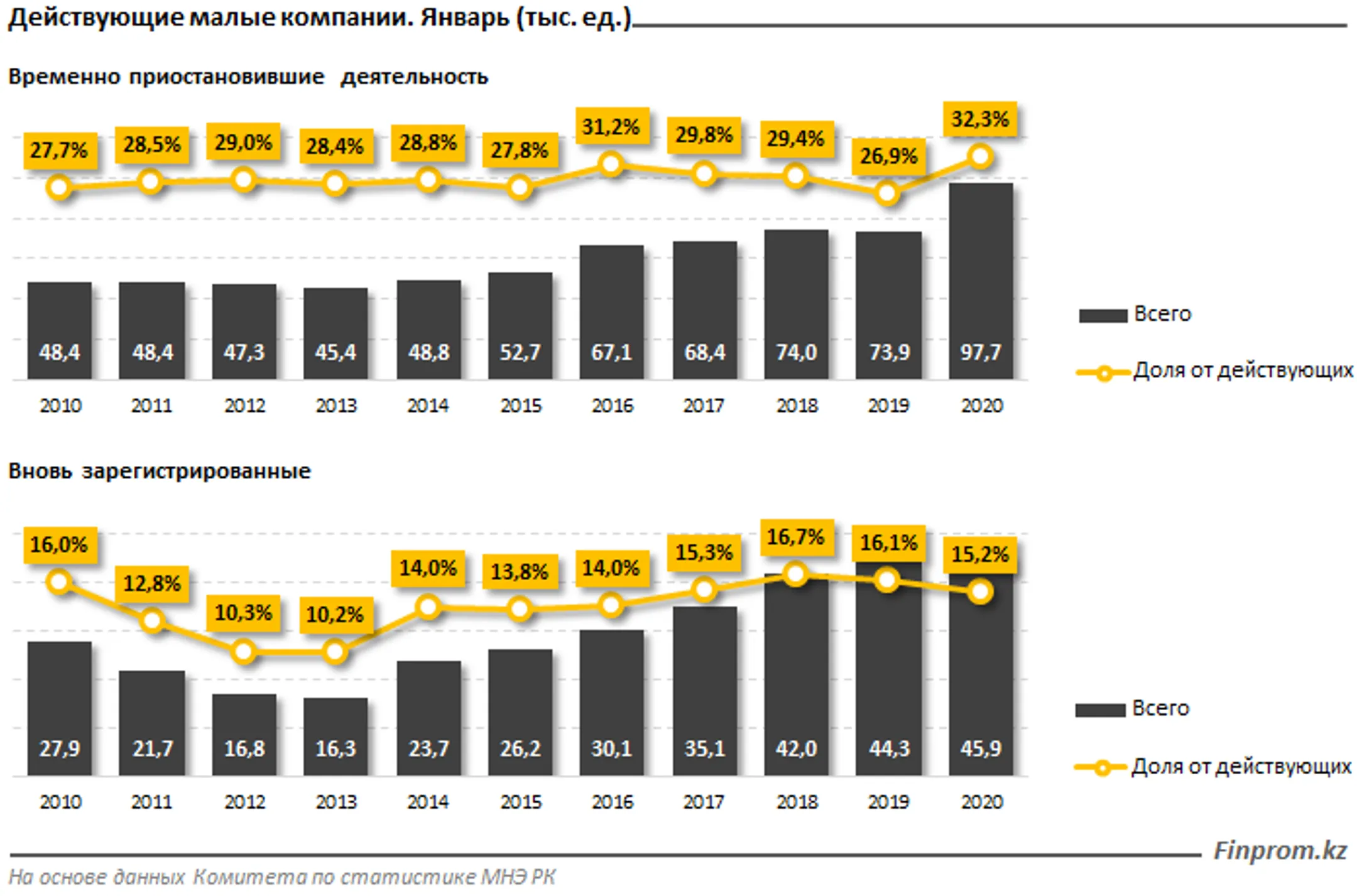 В Казахстане зарегистрировано почти 440 тысяч малых компаний - Image Kapital.kz