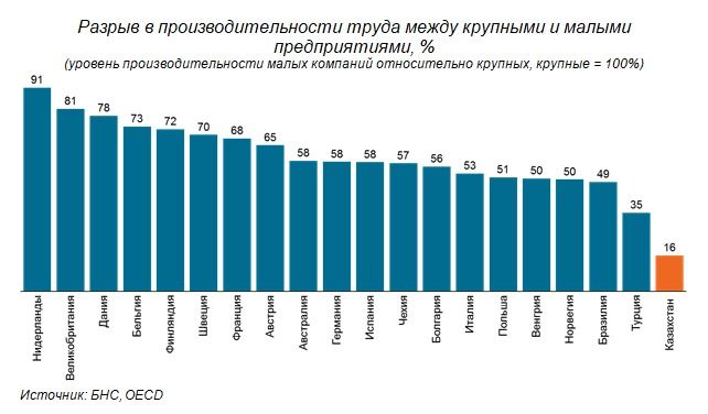 Как МСБ стать драйвером экономики 2097508 - Kapital.kz 
