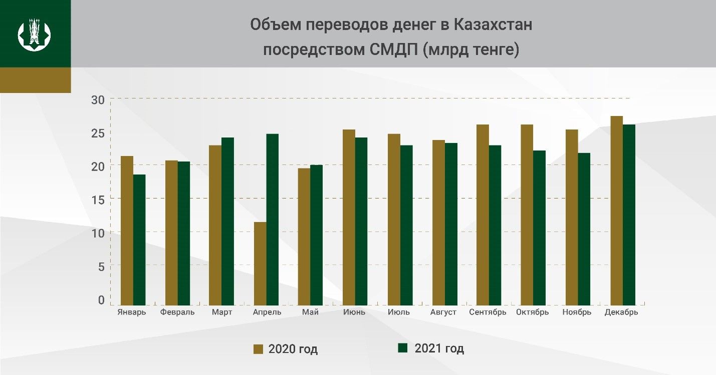 За год из Казахстана отправили за рубеж свыше триллиона тенге 1255375 - Kapital.kz 