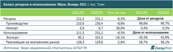 За два месяца в стране произвели более 516 тысяч тонн муки  691242 - Kapital.kz 