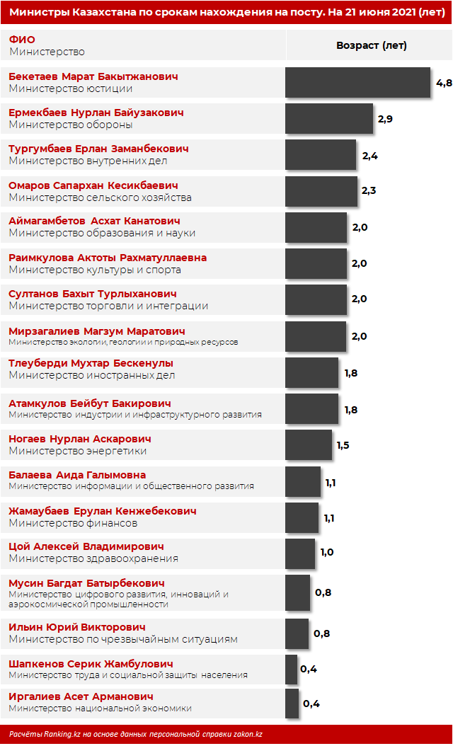 В каких странах ЕАЭС министры задержались на посту дольше всего? 832615 - Kapital.kz 