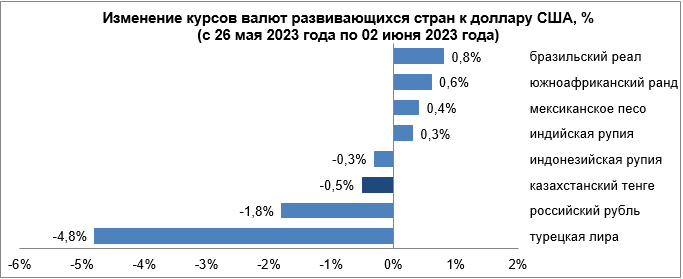 Динамика курсов валют развивающихся стран с 26 мая по 2 июня 2155774 - Kapital.kz 