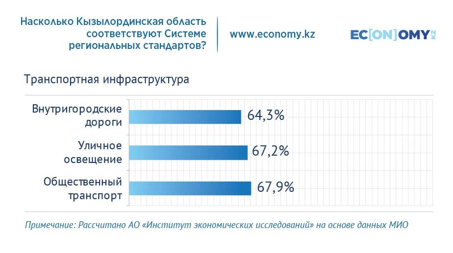 Обеспеченность населения Кызылординской области теплоснабжением составляет 30%  3025392 - Kapital.kz 