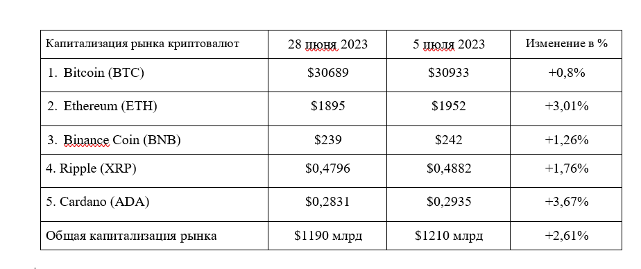 Таблица 1. Сравнение изменения стоимости топ-5 криптовалют за неделю c 28 июня по 5 июля 2023 года - Kapital.kz 