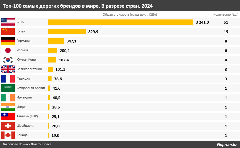 В топ-5 самых дорогих брендов мира вошли четыре компании США 2848061 - Kapital.kz 