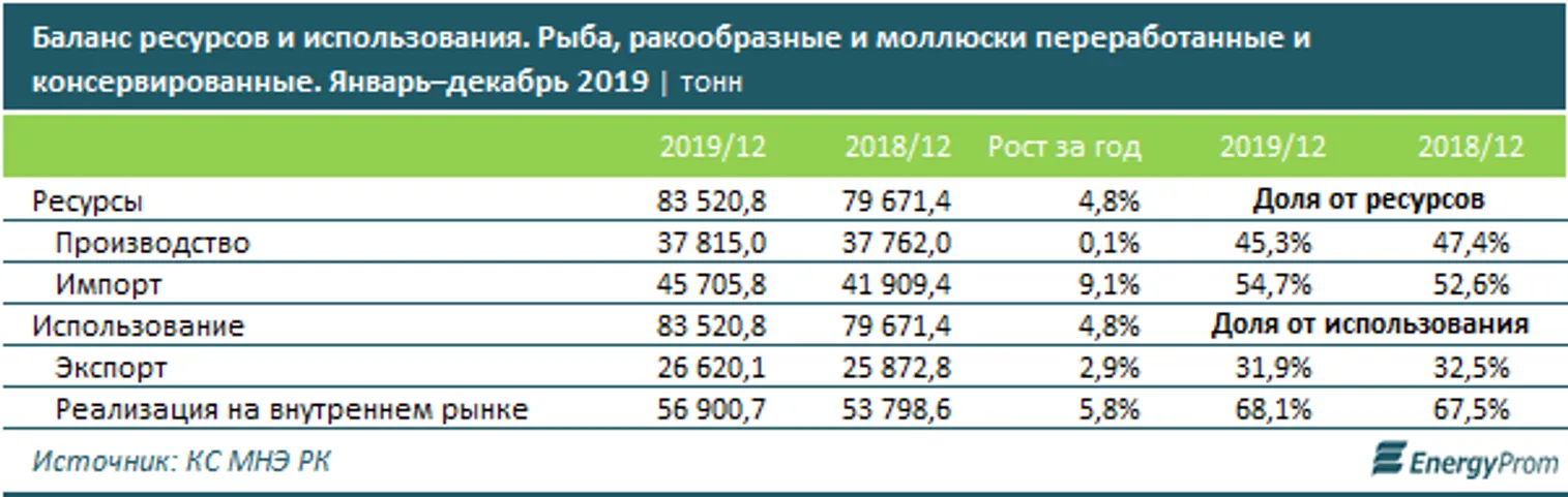 Рынок переработанной рыбы более чем наполовину удерживают импортеры - фото kapital.kz
