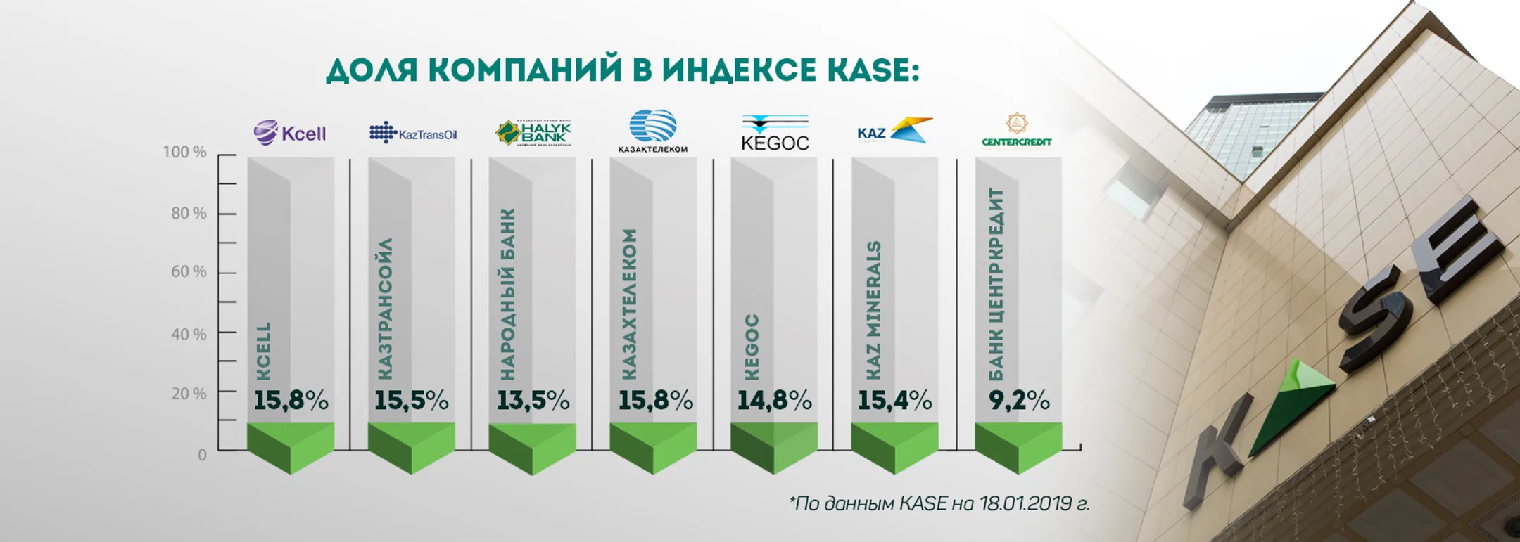 Больше акций – меньше риска - Image Kapital.kz