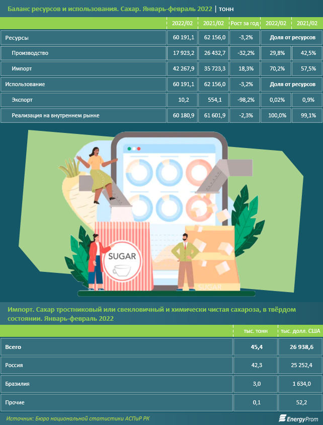 Сахар подорожал на 33% за месяц и на 50% за год 1345799 - Kapital.kz 