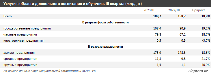 Услуги дошкольного и начального образования подорожали на 6% за год 2717071 - Kapital.kz 