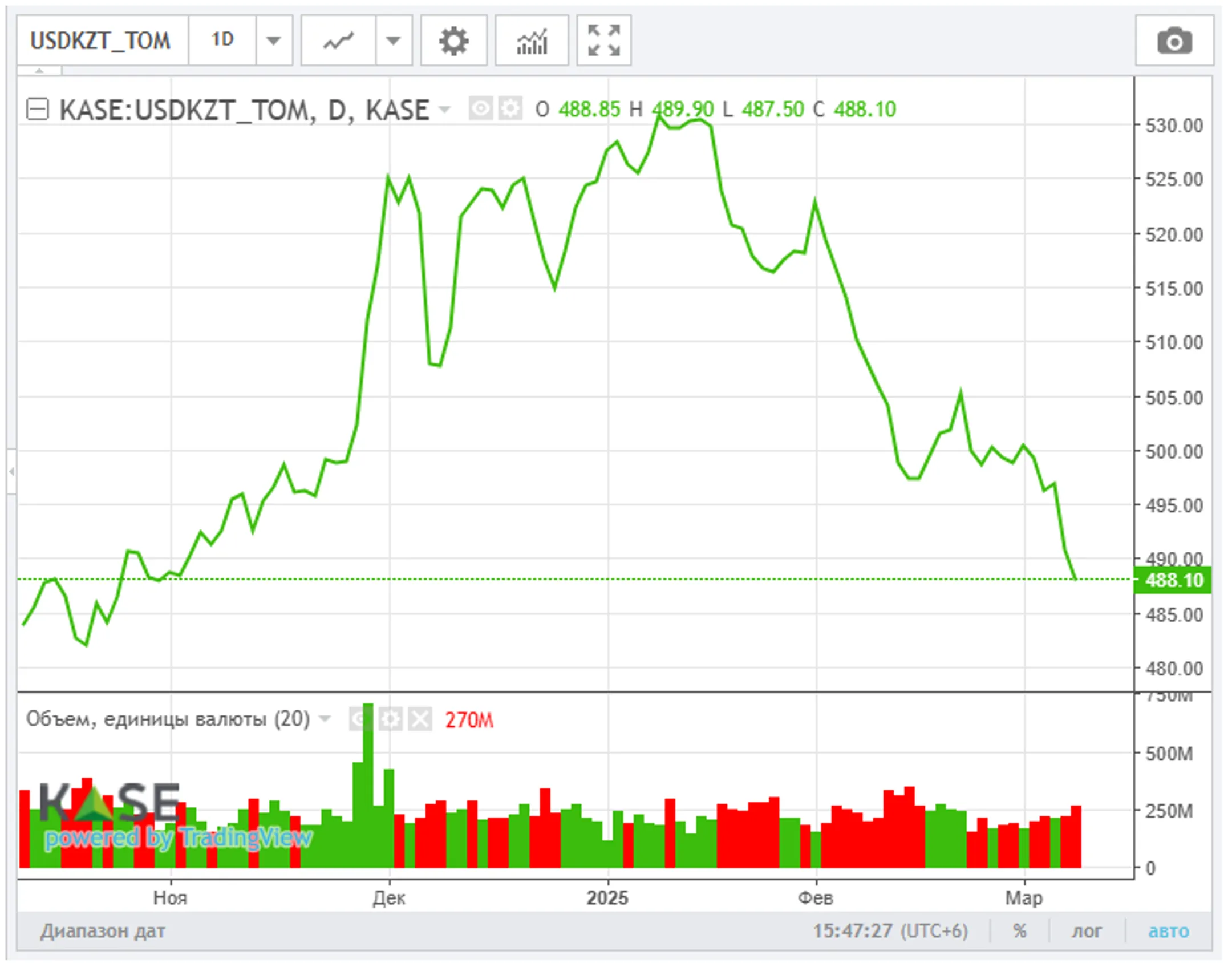 Прекращение огня в Украине может способствовать укреплению рубля и тенге - Image Kapital.kz