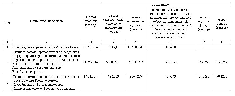 Территория Тараза станет больше 3387968 — Kapital.kz 