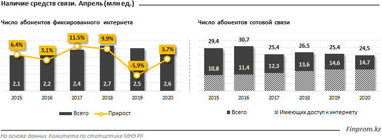 Почти 37% всех услуг связи в стране приходится на интернет 314185 - Kapital.kz 