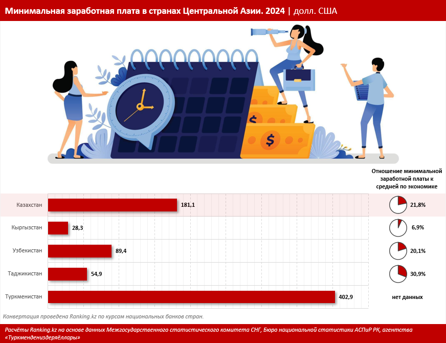 Эксперты сравнили среднюю зарплату в странах Центральной Азии 3678559 — Kapital.kz 