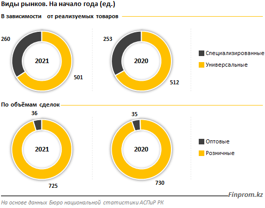 В 3 из 17 регионов РК нет ни одного оптового рынка 813293 - Kapital.kz 