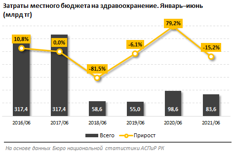 Затраты местных бюджетов на здравоохранение сократились на 15% 896059 - Kapital.kz 