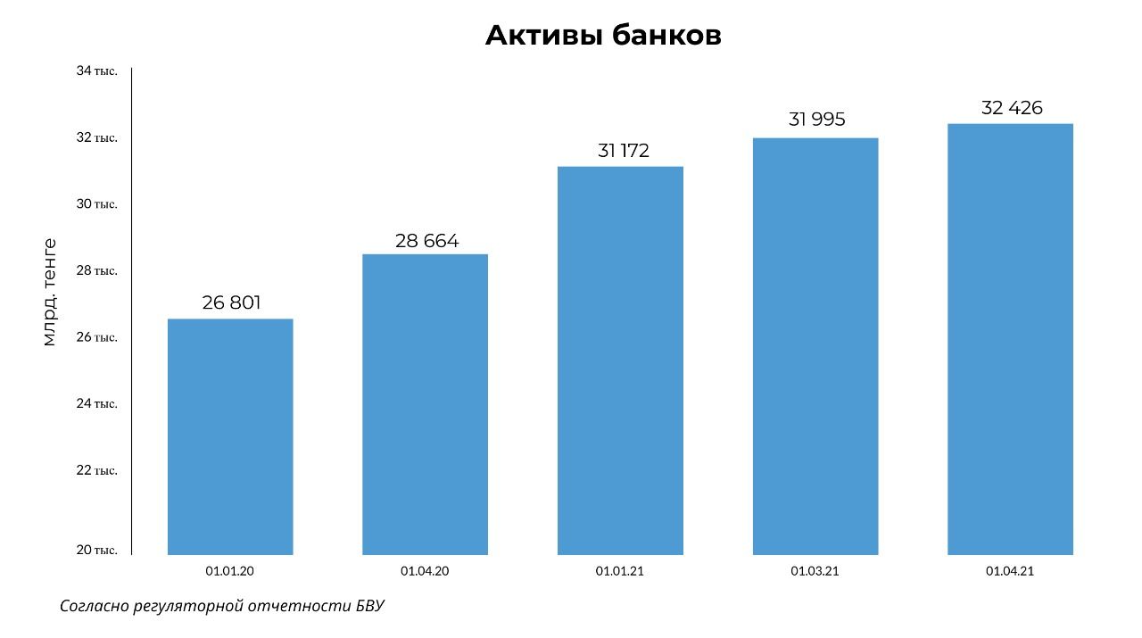 Банковский сектор Казахстана  демонстрирует стремление к росту 744890 - Kapital.kz 