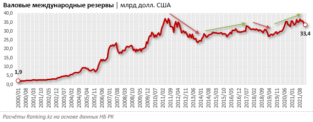 На конец января доля золота в международных резервах РК составила 66,4% 1273061 - Kapital.kz 