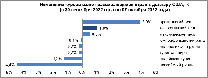 Среди валют развивающихся стран укрепились реал, тенге и песо 1617027 - Kapital.kz 