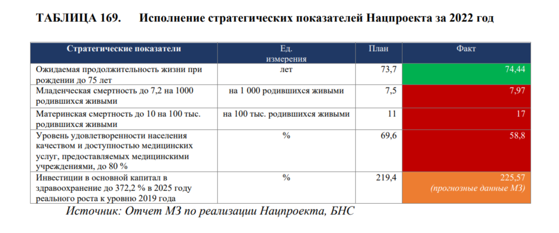 Какие цели нацпроекта «Здоровая нация» были выполнены в 2022 году 2305675 - Kapital.kz 