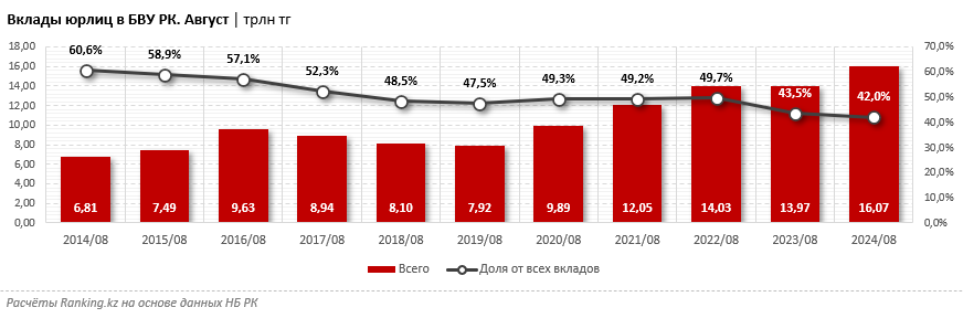 Вклады юрлиц в казахстанских банках сократились до 16,07 трлн тенге 3445481 - Kapital.kz 