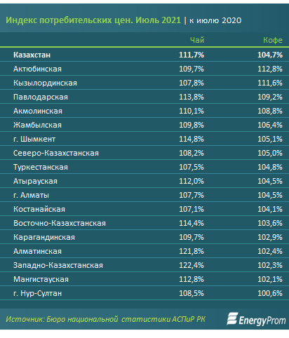 Чай подорожал на 12% за год, кофе — на 5% 894225 - Kapital.kz 