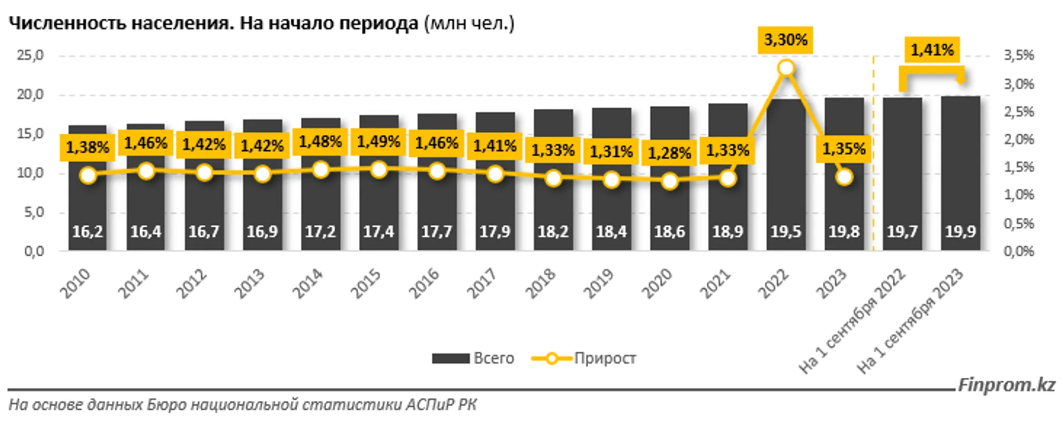 Население Казахстана приближается к 20 млн человек - Image Kapital.kz