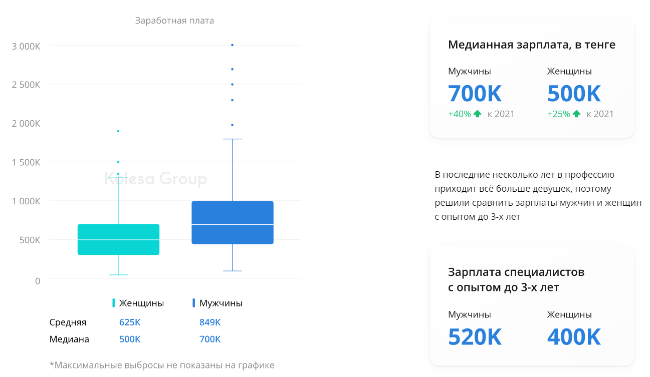 Product-менеджмент в Казахстане: обзор рынка и зарплат за 2022 год 1549904 - Kapital.kz 