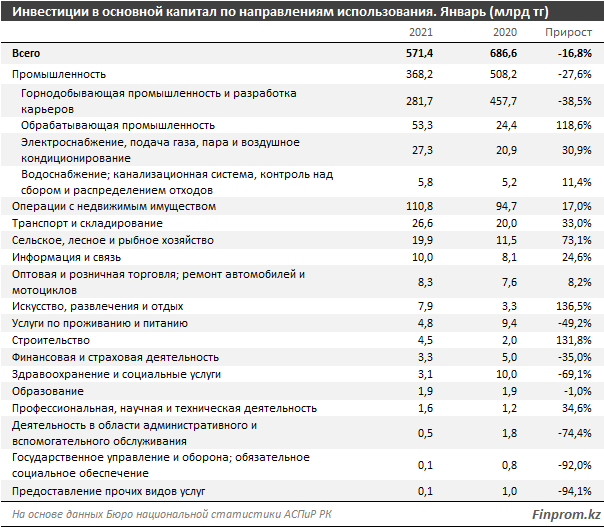 Объем инвестиций в основной капитал составил 571,4 млрд тенге 633256 - Kapital.kz 