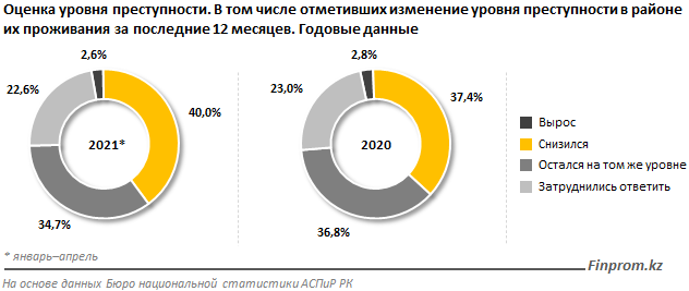 Самая высокая степень доверия у казахстанцев – к прокуратуре 871697 - Kapital.kz 