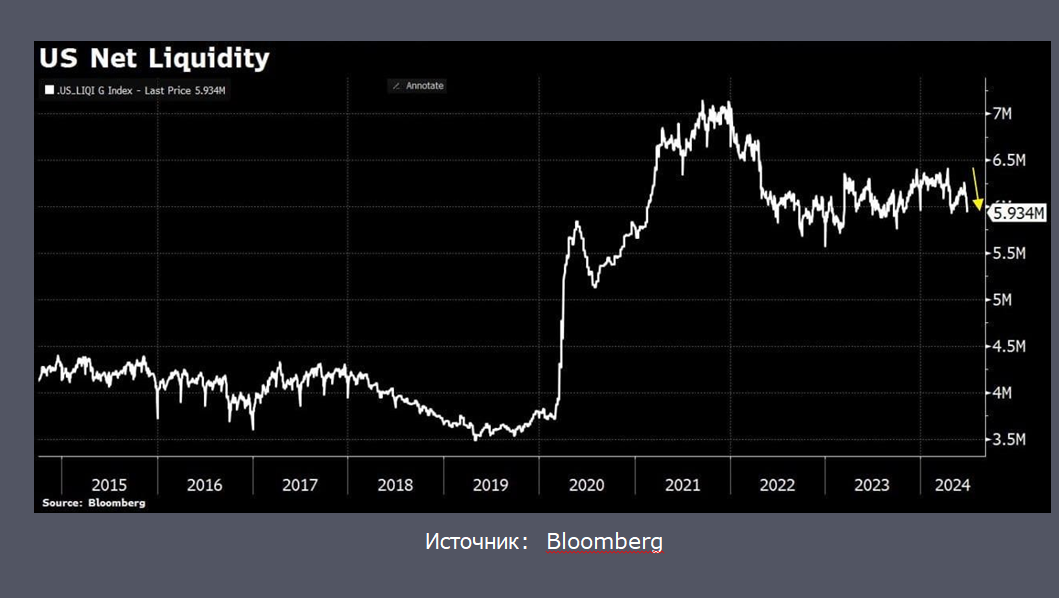 Объемы ликвидности в США снижаются вторую неделю подряд  3127362 - Kapital.kz 
