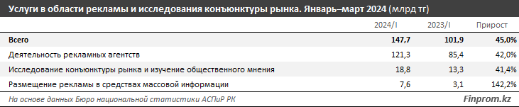 Зарплаты рекламщиков и маркетологов в РК выросли более чем в два раза  3163360 - Kapital.kz 