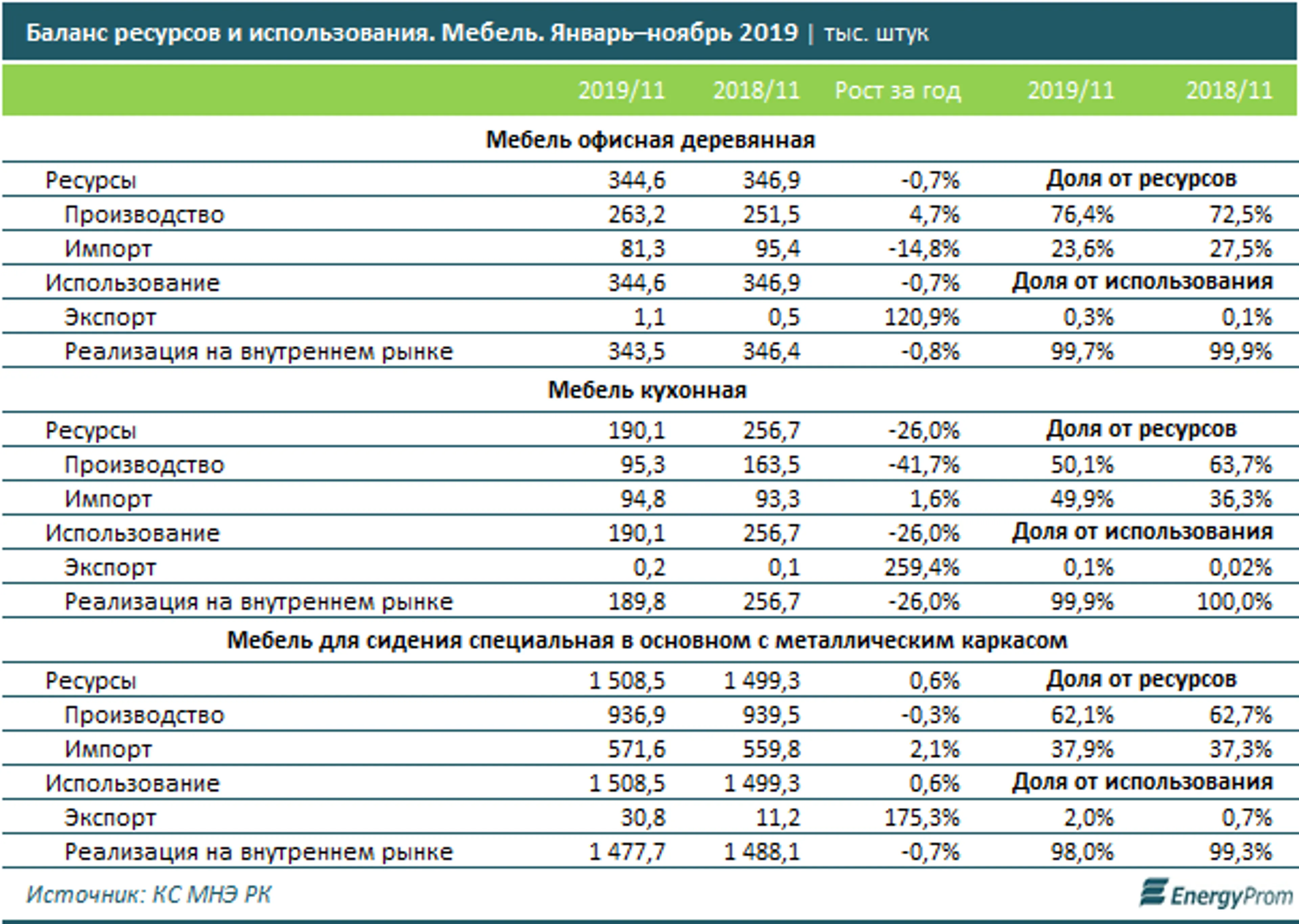 Казахстанские компании произвели за год мебели на 38 млрд тенге - фото kapital.kz