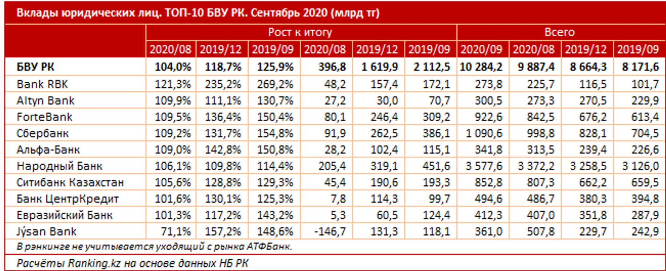 Доверие, выраженное в цифрах - Image Kapital.kz