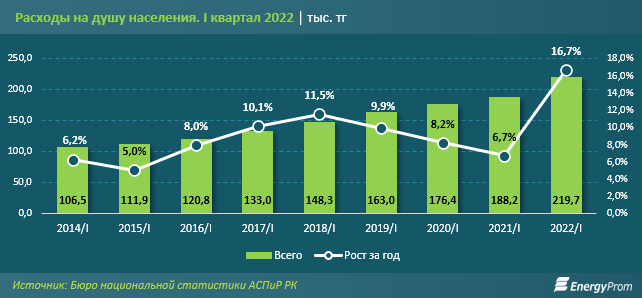 Расходы казахстанцев выросли на 17% за год 1476235 - Kapital.kz 