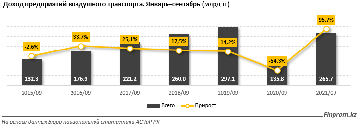 За год услуги авиакомпаний подорожали на 9%  1046469 - Kapital.kz 