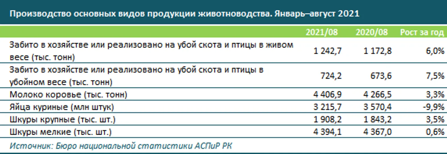 Валовой выпуск в сфере животноводства вырос на 4% за год - фото kapital.kz