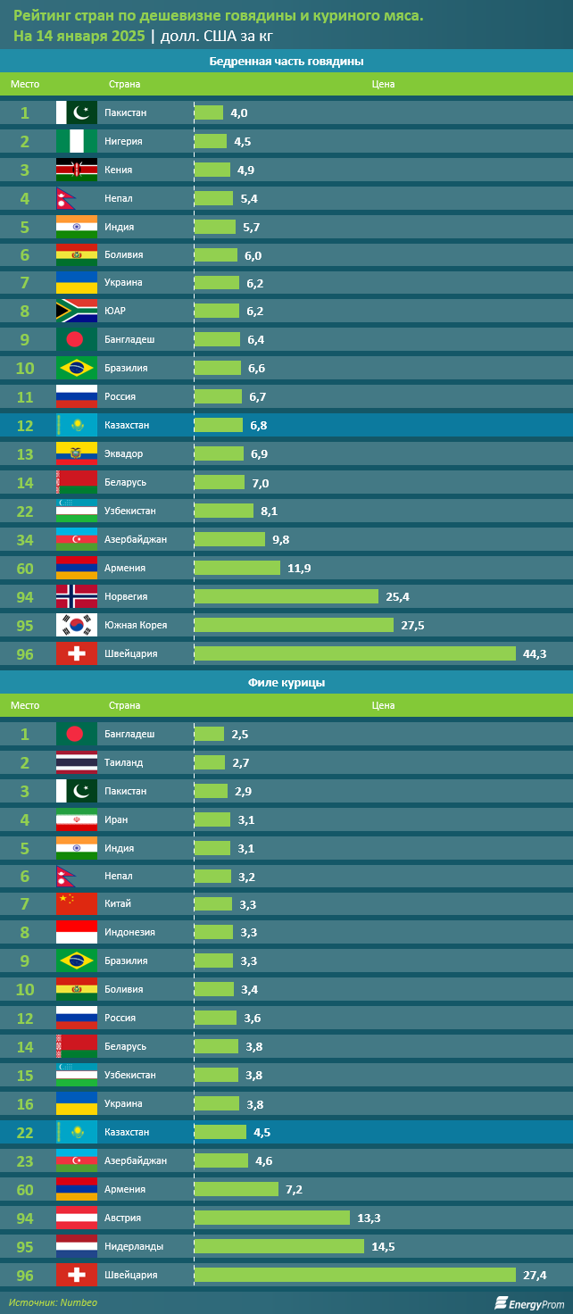 За год цены на мясо и мясопродукты выросли на 3,4% 3665195 - Kapital.kz 