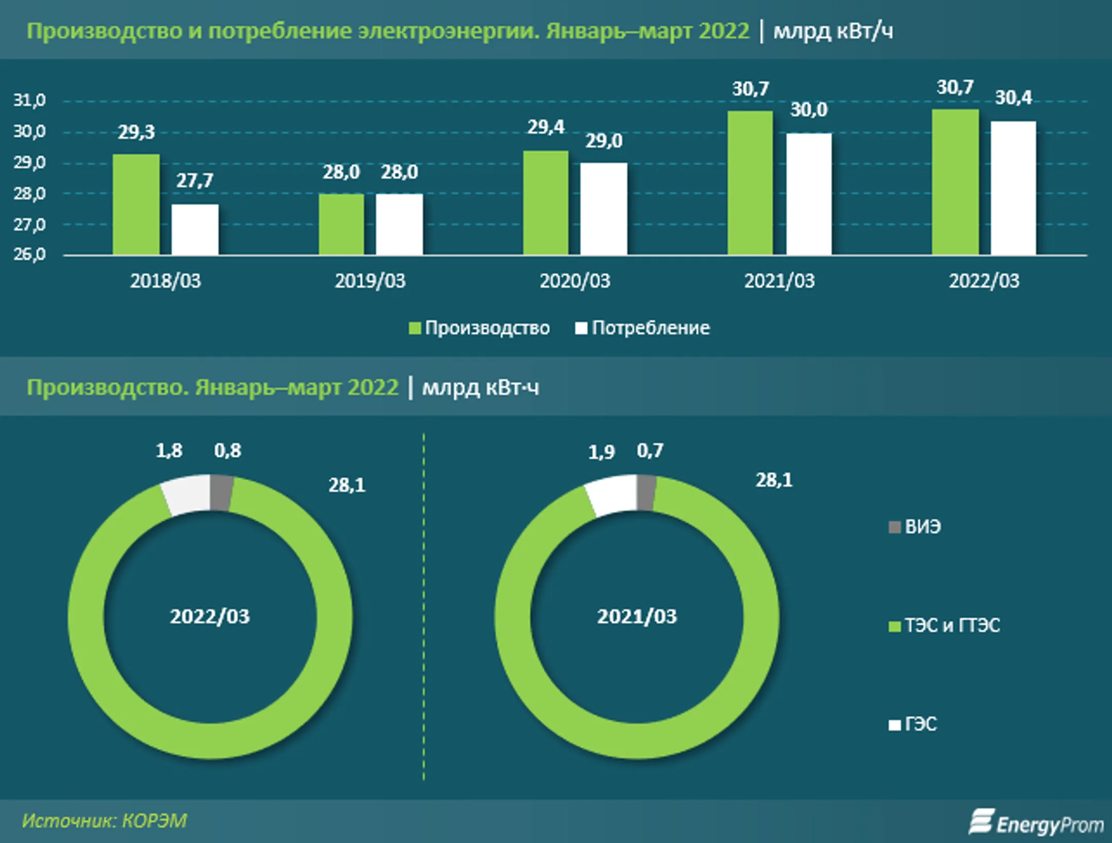 Электричество подорожало почти на 9% за год - Image Kapital.kz