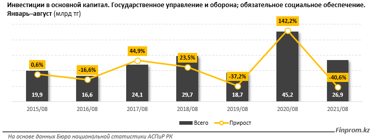 За 8 месяцев инвестиции в госуправление и оборону снизились на 40,6%   1000370 - Kapital.kz 