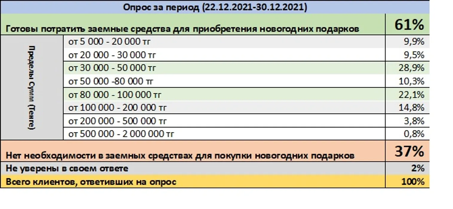 Сколько казахстанцев готовы были взять микрокредит на подарки? - фото kapital.kz