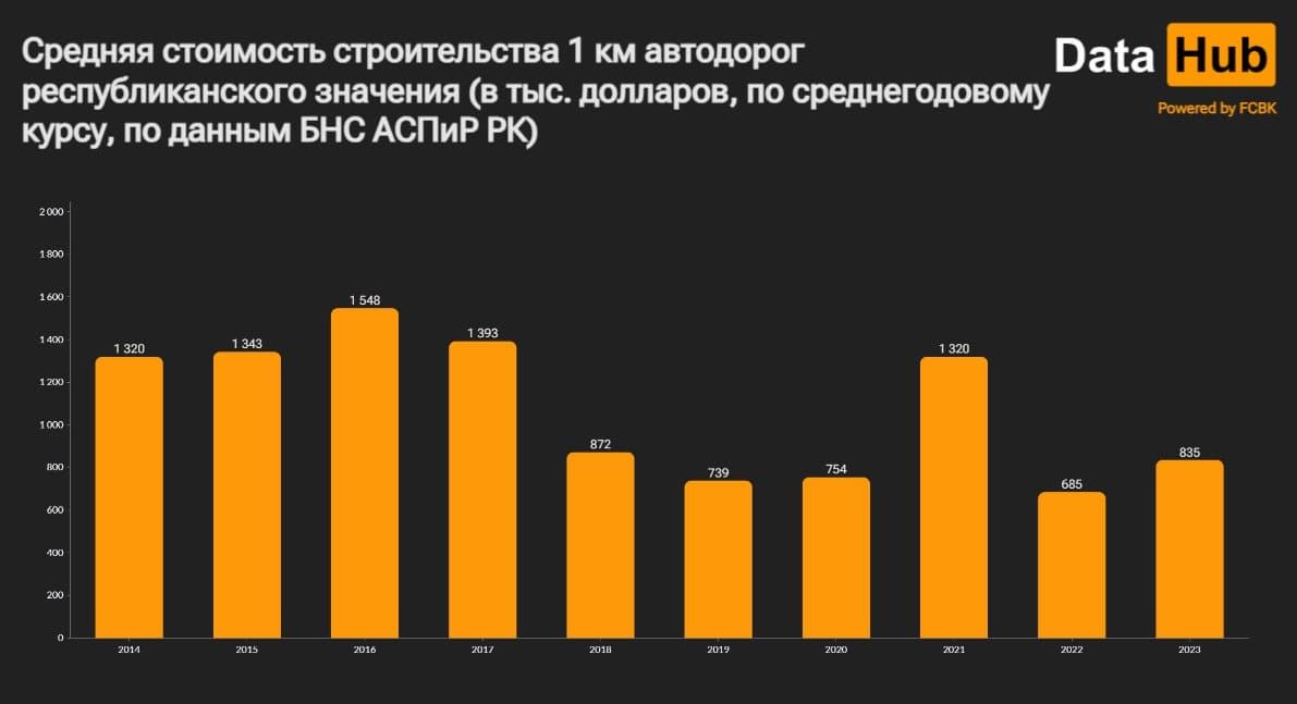 Во сколько обходится строительство дорог в Казахстане  2732738 - Kapital.kz 