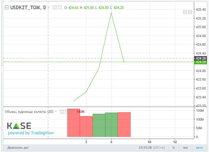 Торги на KASE закрылись возле отметки 424 тенге за доллар 894975 - Kapital.kz 