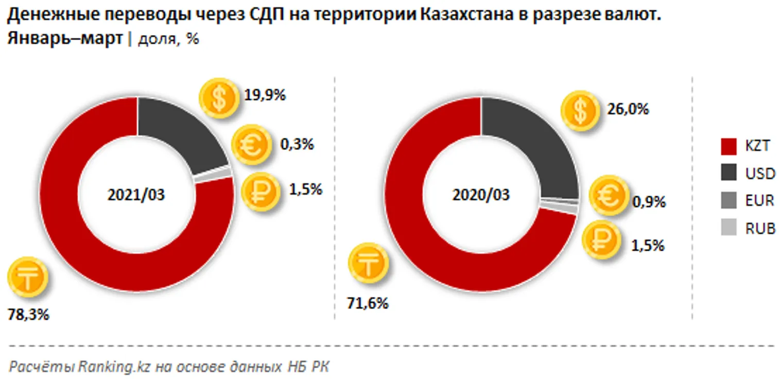 Денежные переводы внутри страны выросли на 39% - фото kapital.kz