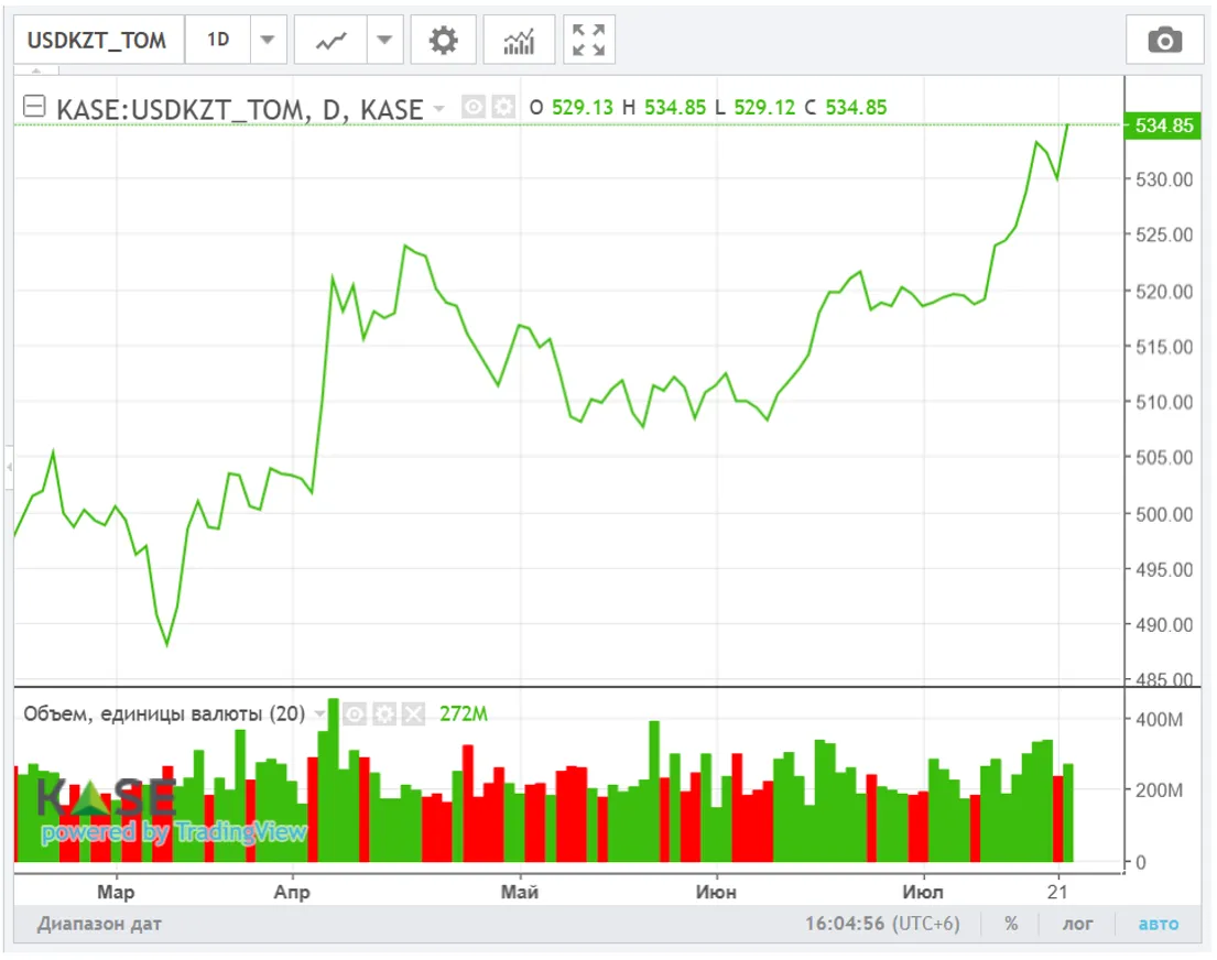 <i>Источник: KASE</i>